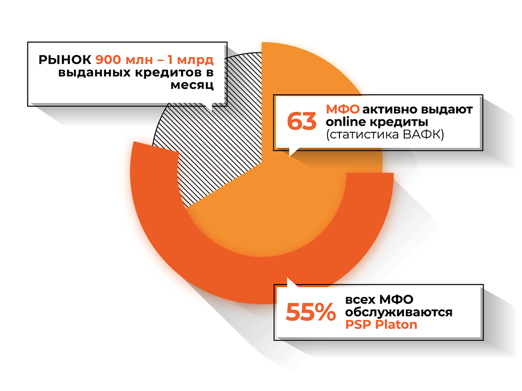 Обсяг ринку з видачі кредитів 900-1000 млн грн в місяць
